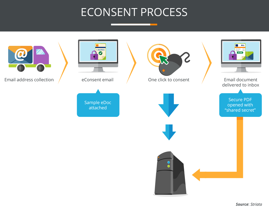 eConsent Process