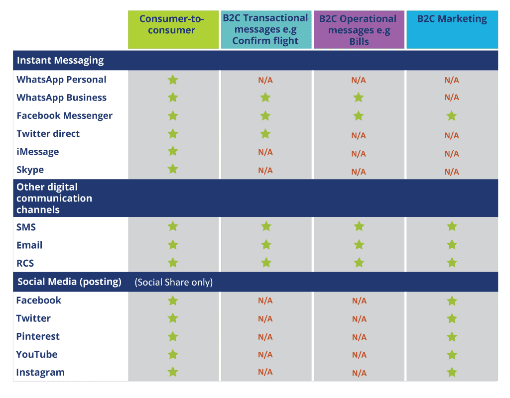Best suited channels for business communications