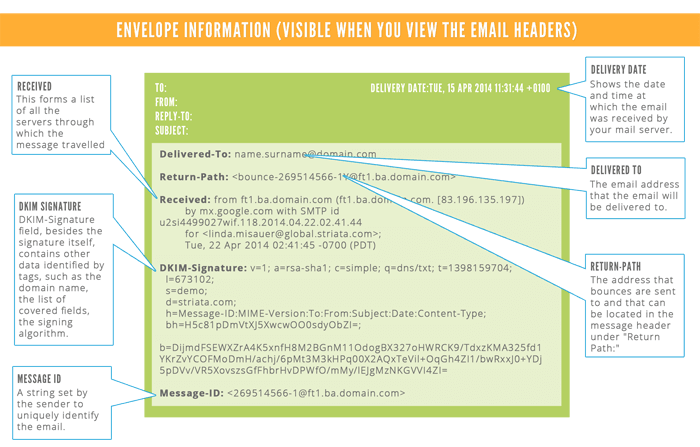 Envelope information Envelope information
