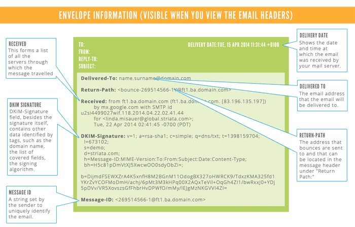 Envelope information