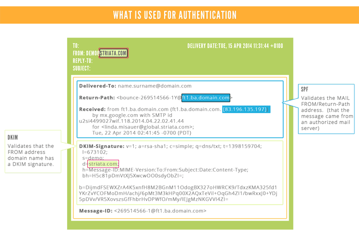 What is used for authentication What is used for authentication