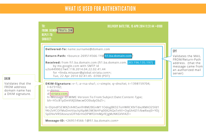 What is used for authentication