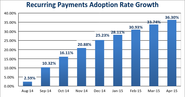 Adoption Rate Growth