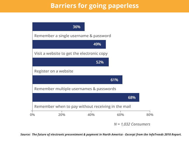 Barrier for going paperless Barrier for going paperless