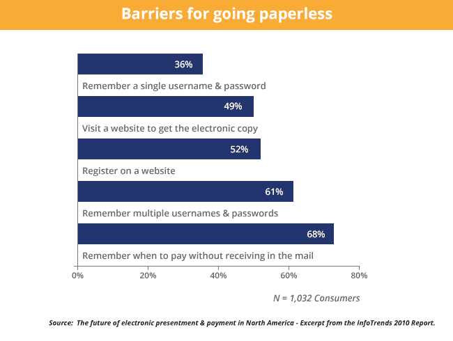 Barrier for going paperless