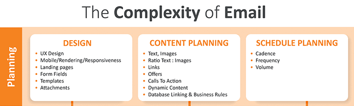 Complexity of email planning section Complexity of email planning section