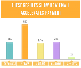 How does email accelerate payment