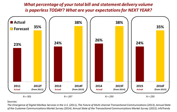 Figure 1 Lofty Paperless Adoption Expectations Pe.613 1