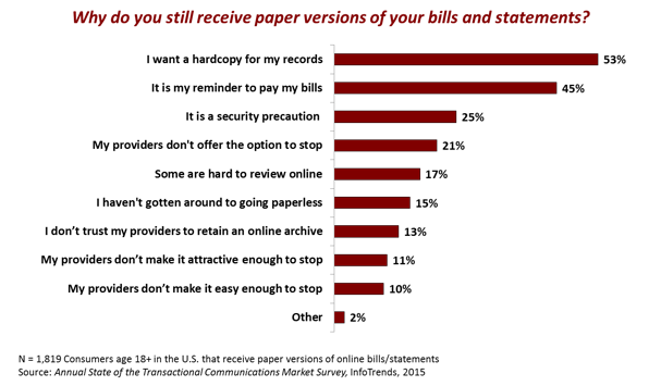 Figure 2 Consumer Tie To Paper Primarily For The .614