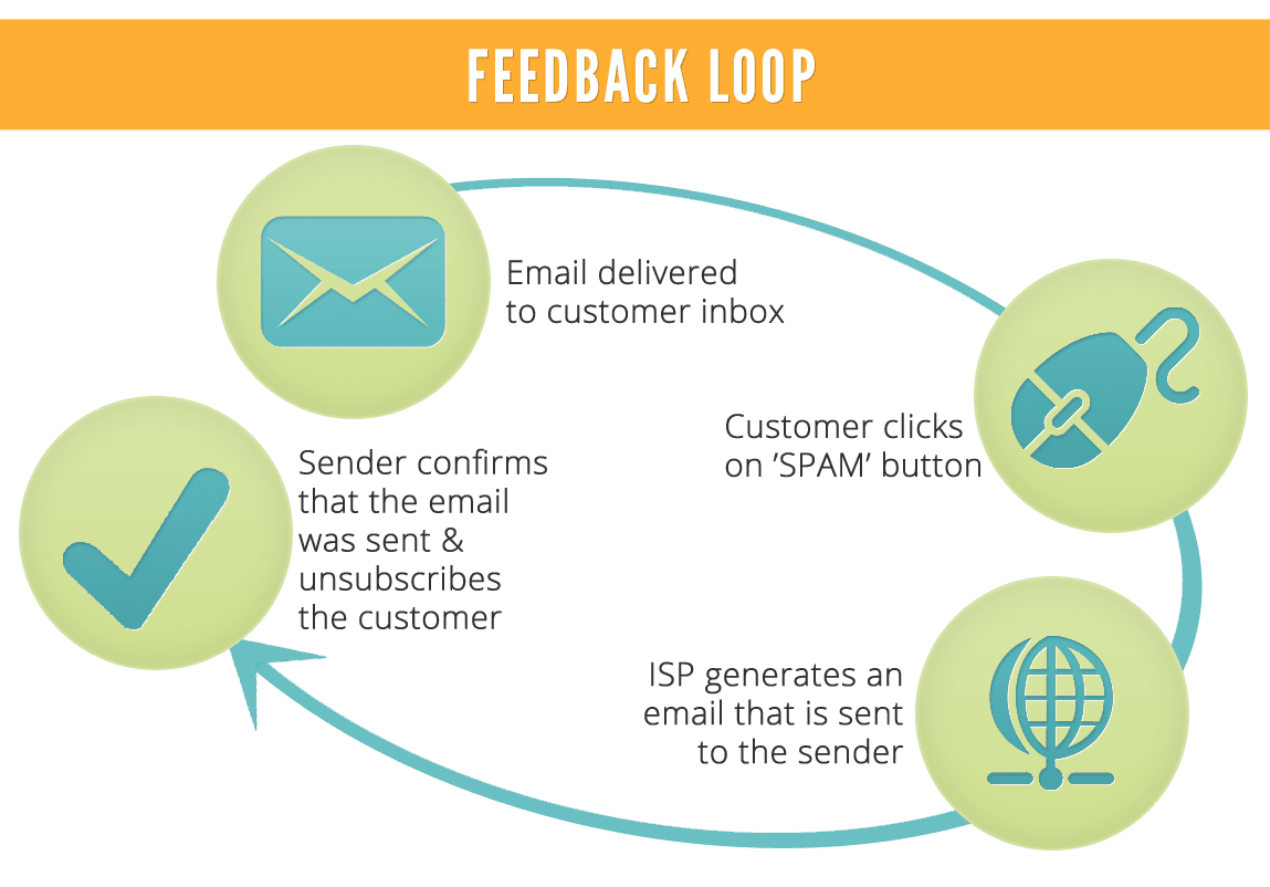 Improve Deliverability Feedback Loop Improve Deliverability Feedback Loop