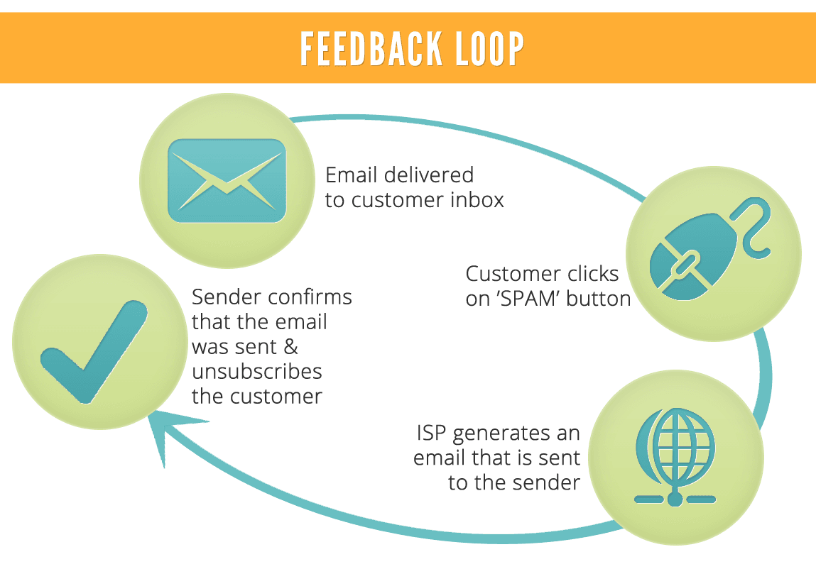 Improve Deliverability Feedback Loop