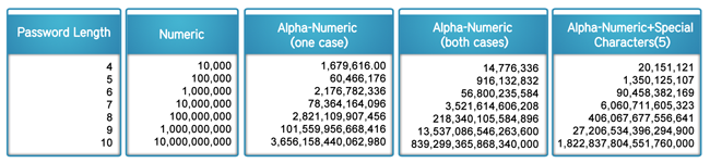 Password length table Password length table