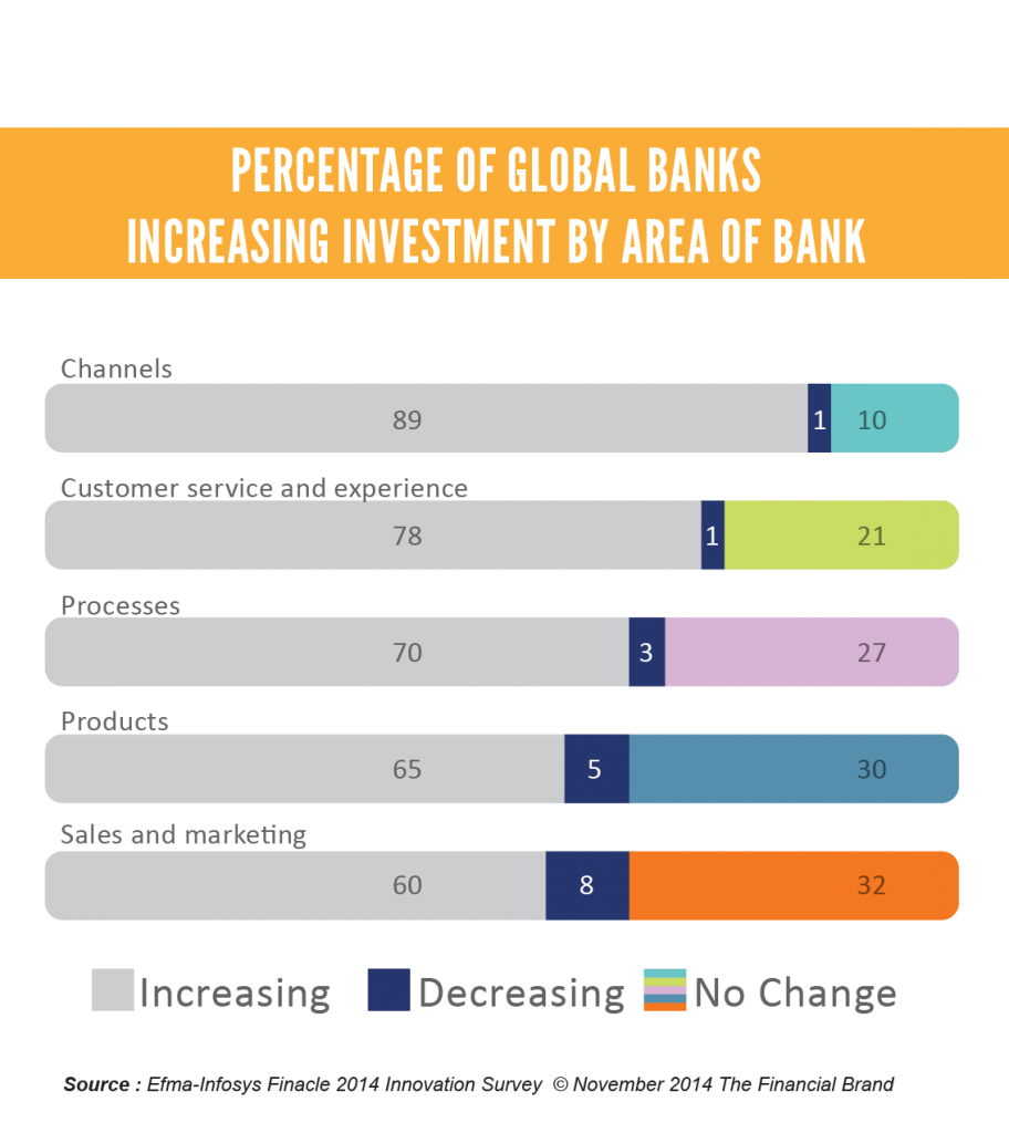 Percentage Of Global Banks Increasing Investment By Area Of Bank