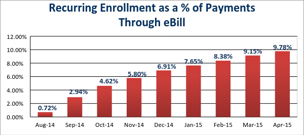 Recurring Enrollment