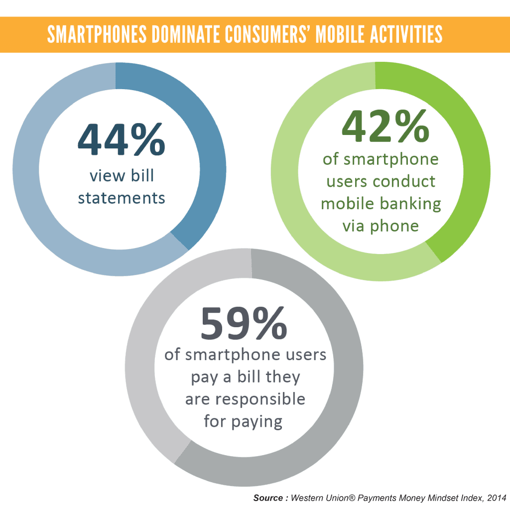 Smartphones Dominate Consumers’ Mobile Activities
