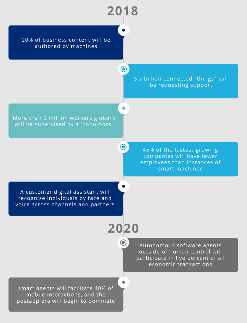 AI revolution timeline