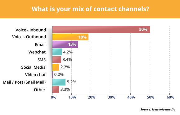 What Is Your Mix Of Contact Channels