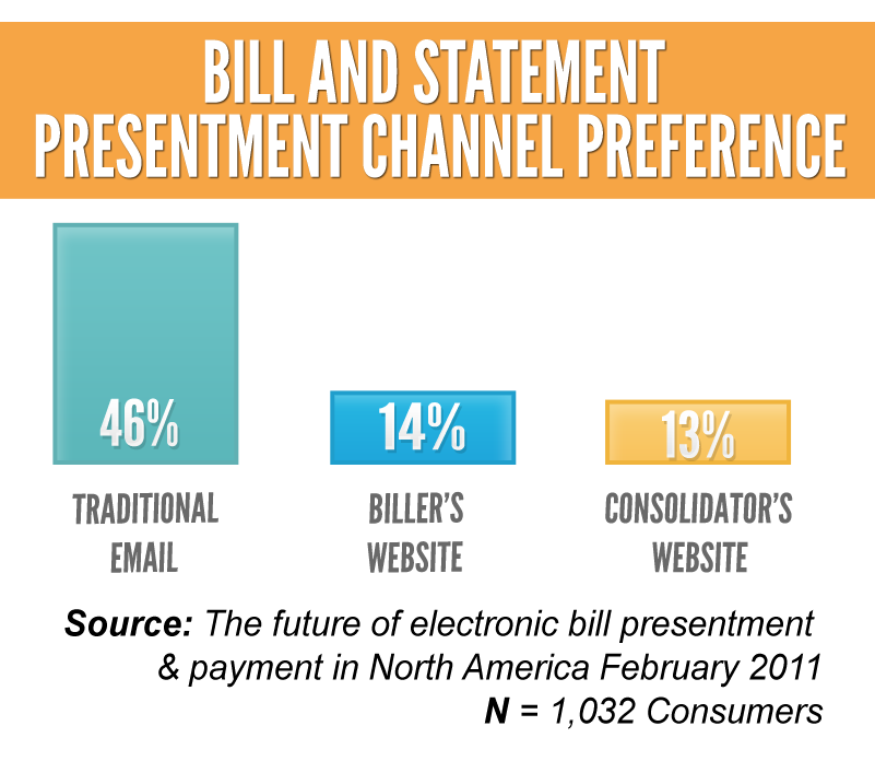 Bill And Statement Presentment Channel Preference Smaller