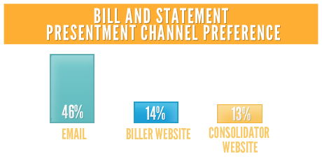 Bill and Statement presentment channel preference