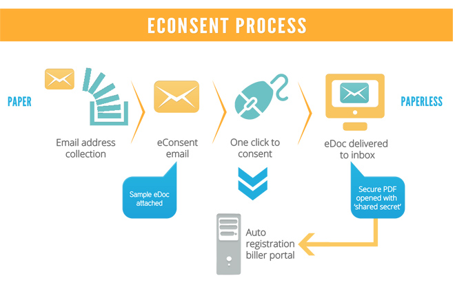 eConsent Process