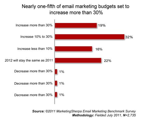 Email Marketing Budgets Be More Generous