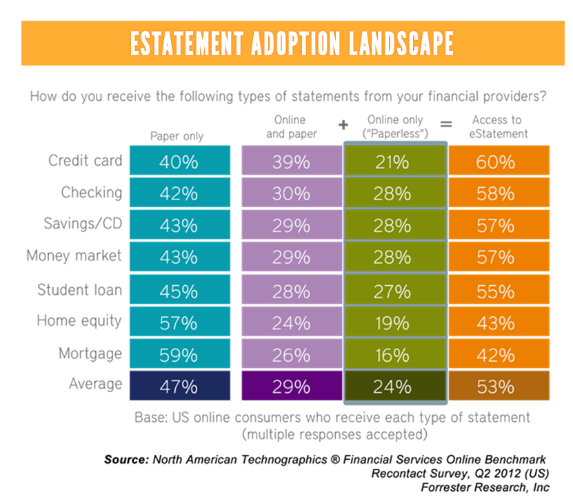 eStatement Adoption Landscape