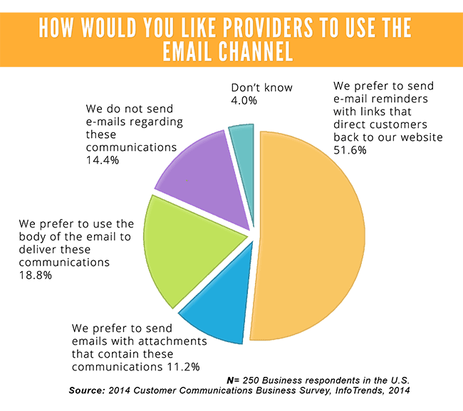 How Would You Like Providers To Use The Email Channel