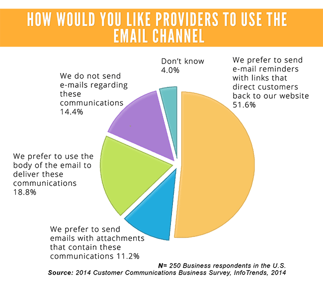 How Would You Like Providers To Use The Email Channel How Would You Like Providers To Use The Email Channel