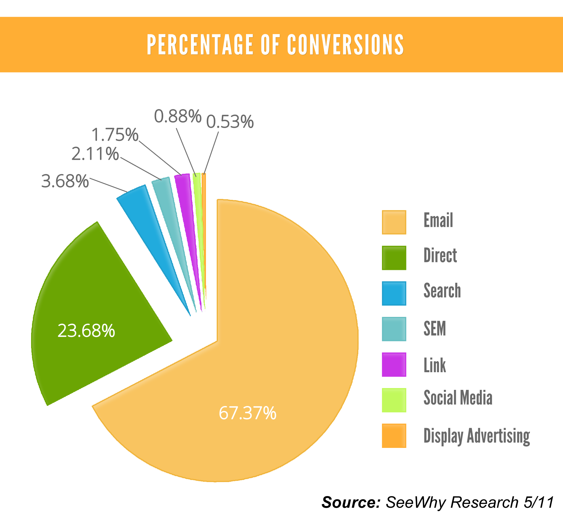 Percentage Of Conversion