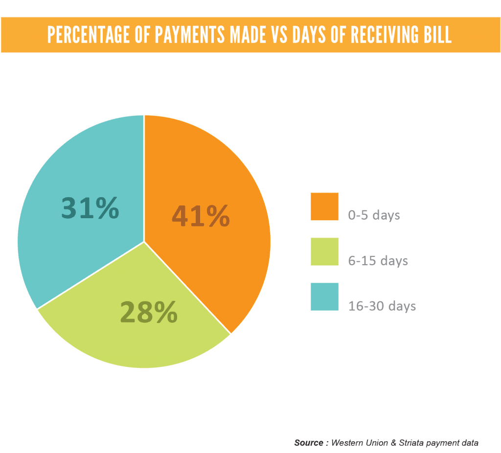 Percentage Of Payments Made Vs Days Of Receiving Bill Cot Customers