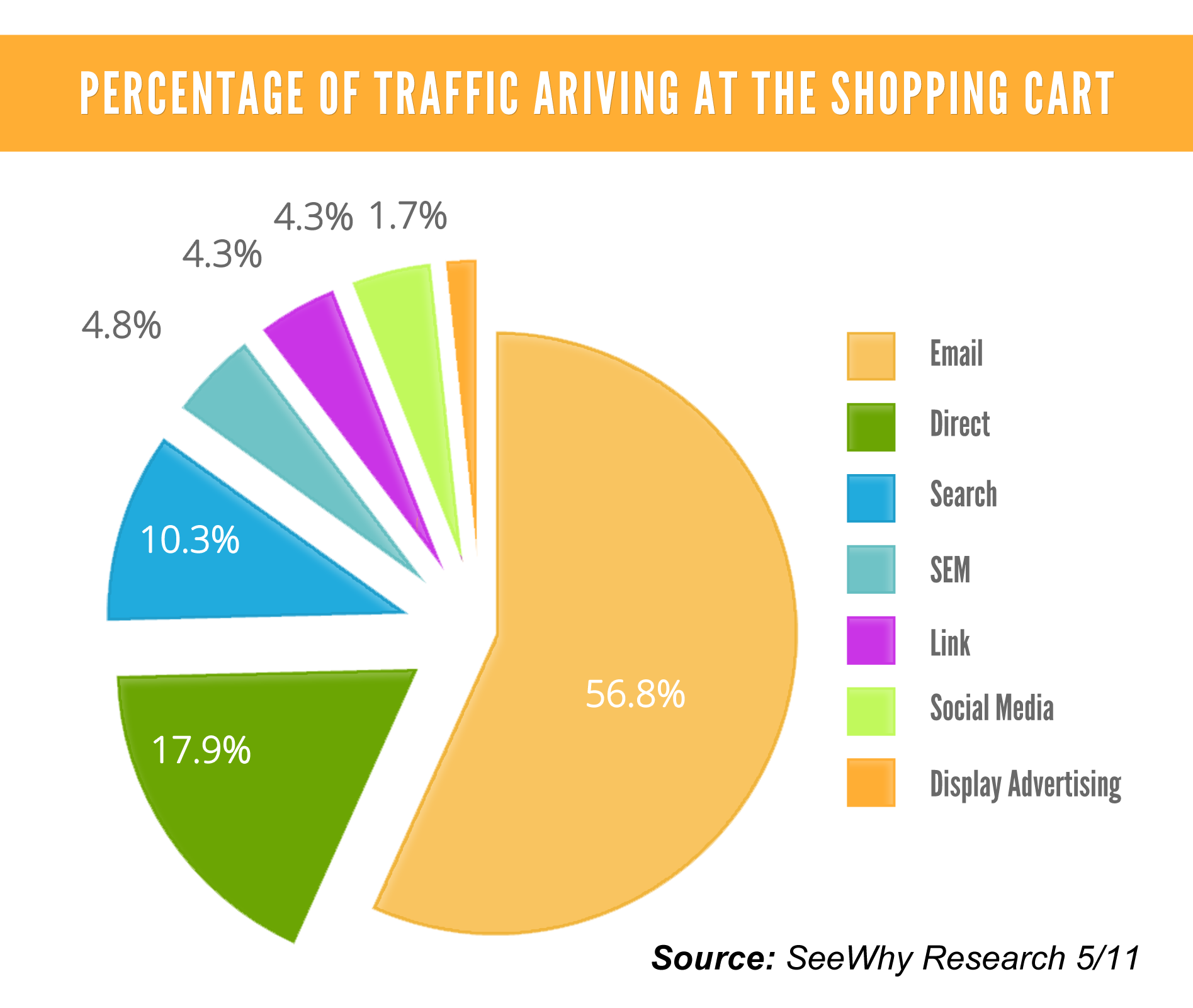 Percentage Of Traffic Arriving At The Shkopping Cart