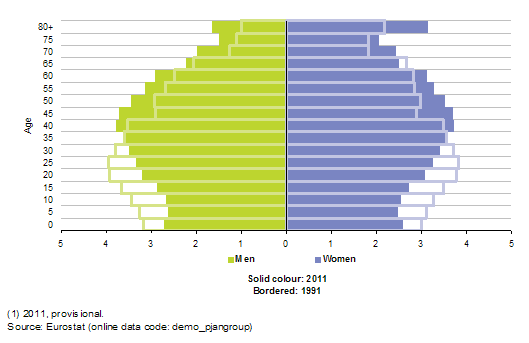 Eurostat - Online demographics