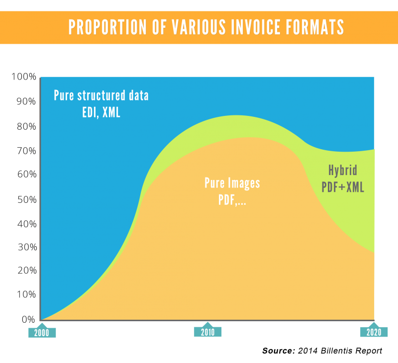 Proportion Of Various Invoice Fomats From Billentis 2014