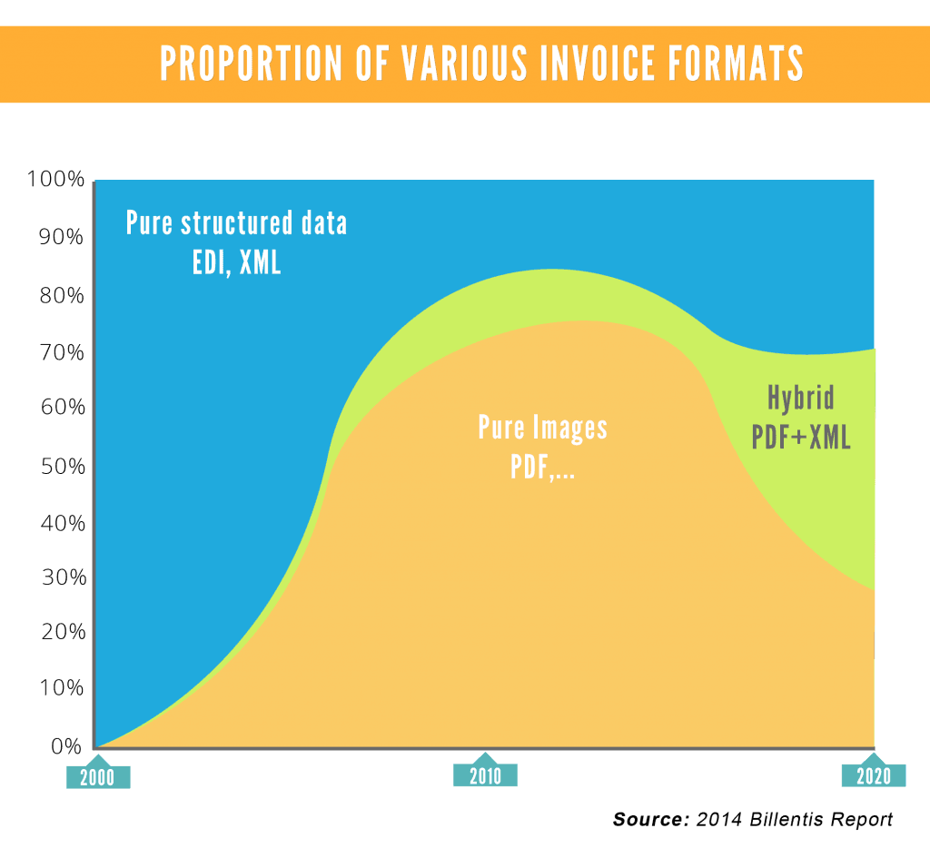 Proportion Of Various Invoice Fomats