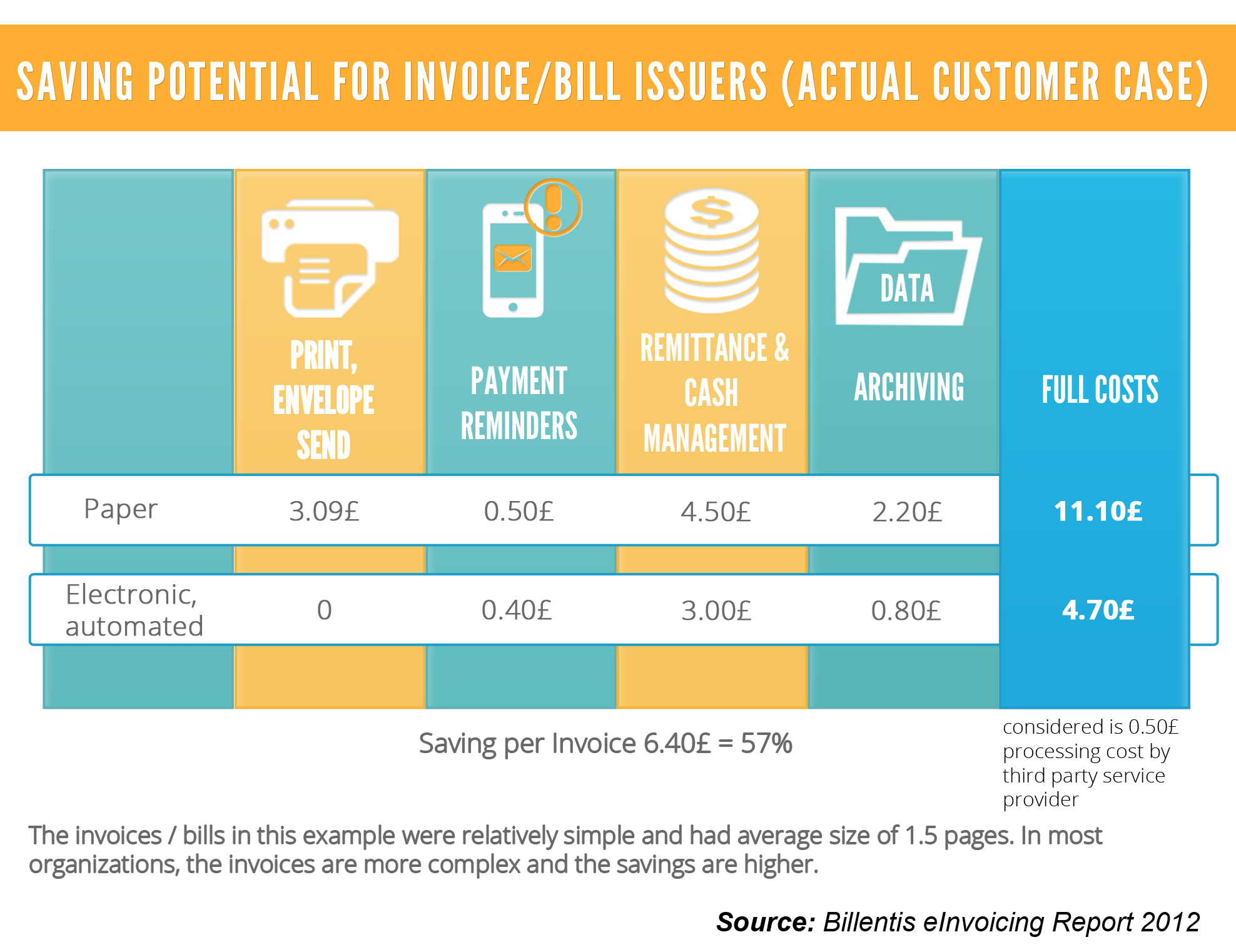 Saving Potential For Invoice Bill Issuers