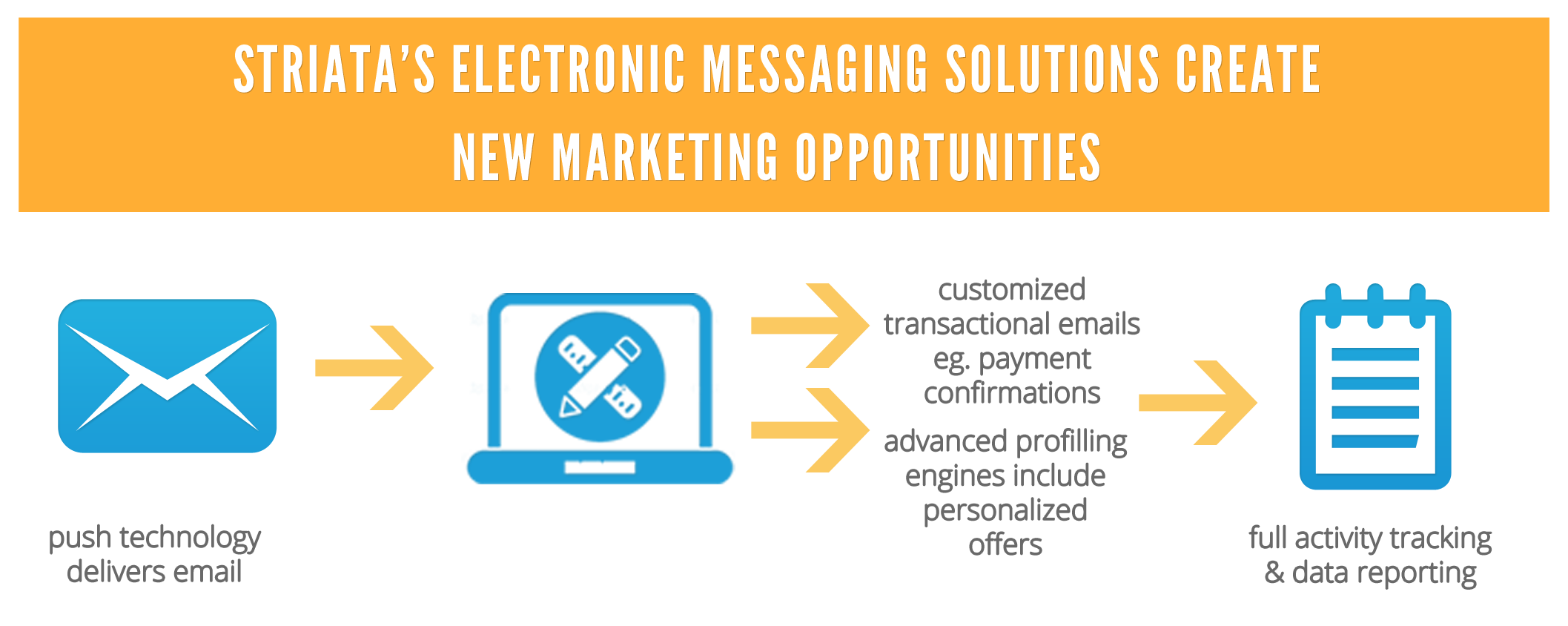 Striatas Electronic Messaging Solution Create New Marketing Opportunities Striatas Electronic Messaging Solution Create New Marketing Opportunities