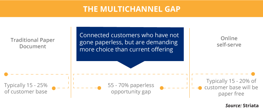 The Multichannel Communication Gap