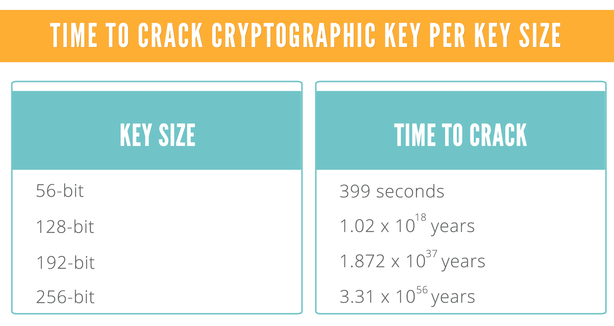 Time To Crack Cryptographic Key Per Key Size