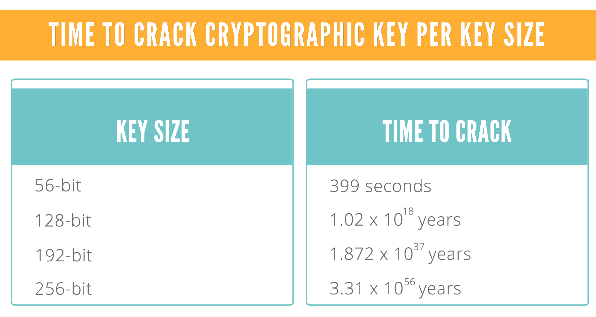 Time To Crack Cryptographic Key Per Key Size Time To Crack Cryptographic Key Per Key Size