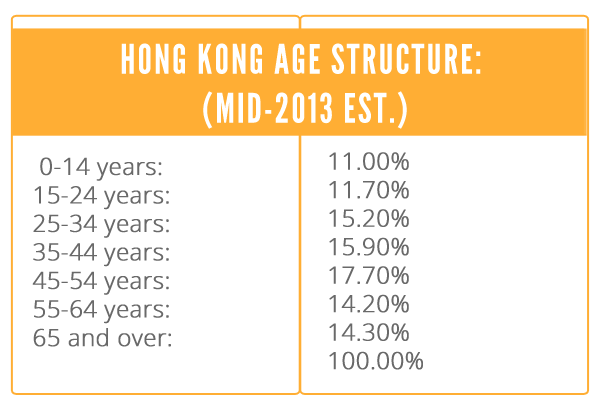 Hong Kong age structure Hong Kong age structure