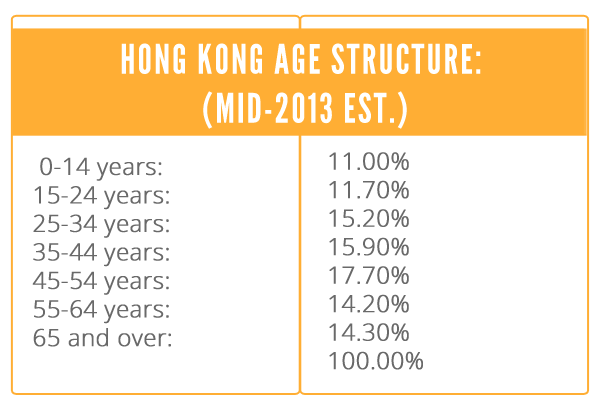 Hong Kong age structure