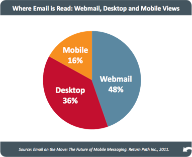 Where Email Is Read