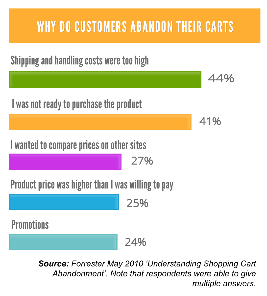 Why Do Customers Abandon Their Charts Why Do Customers Abandon Their Charts
