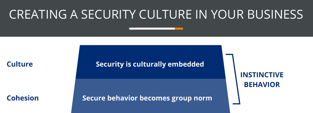 Creating A Security Culture In Your Business 1 Creating A Security Culture In Your Business 1