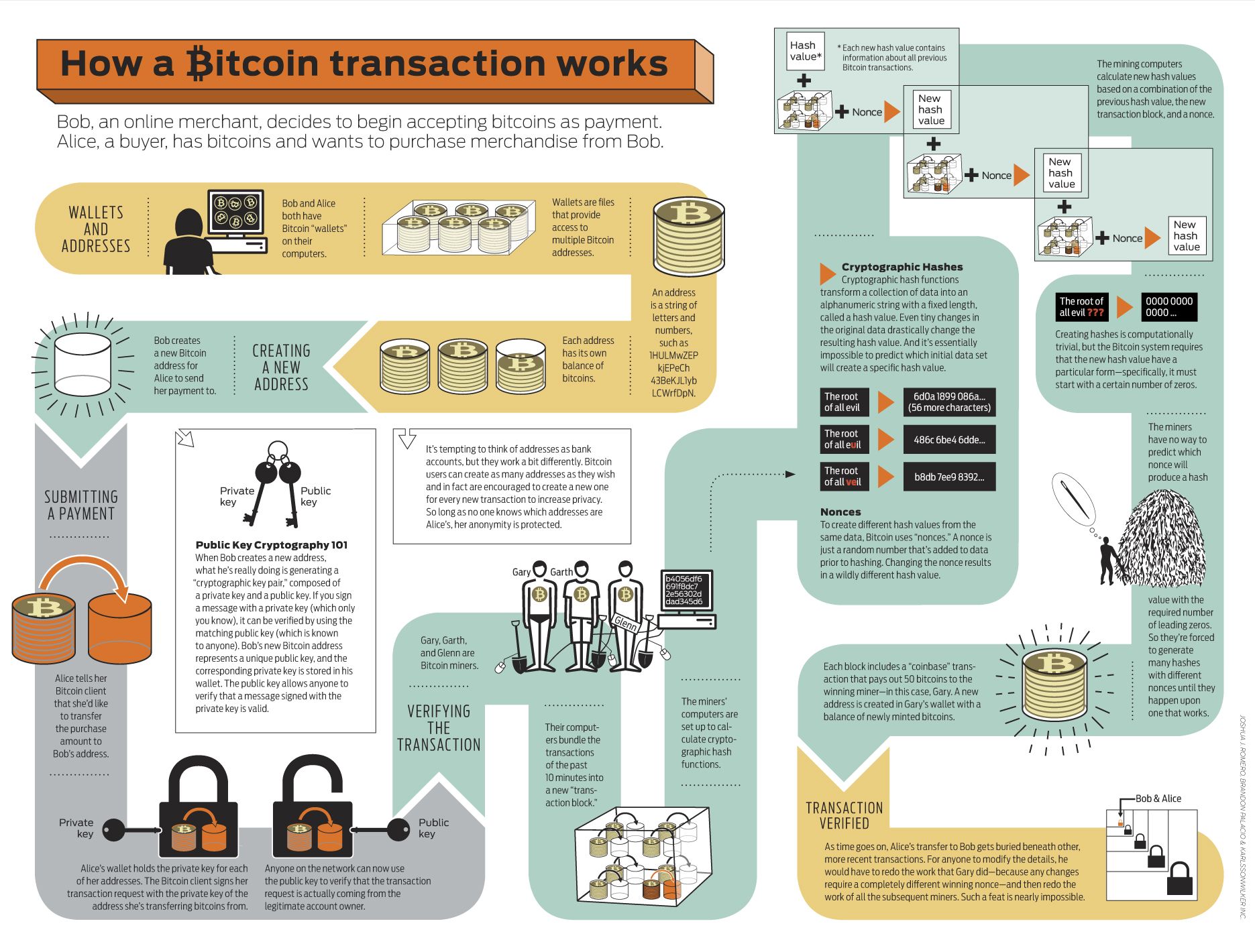 How Bitcoin Works Workflow Complete