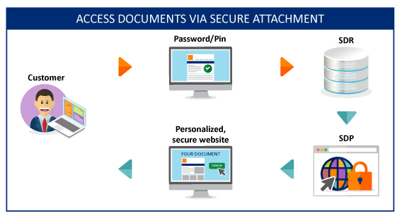 ACCESS DOCUMENTS VIA SECURE ATTACHMENT