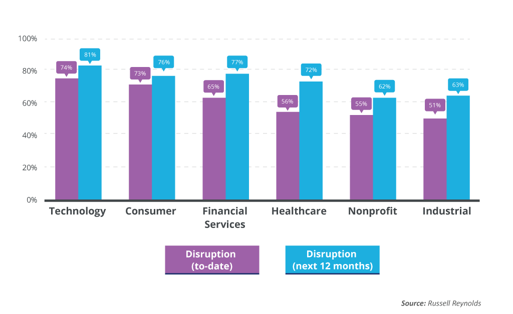 Digital disruption by industry