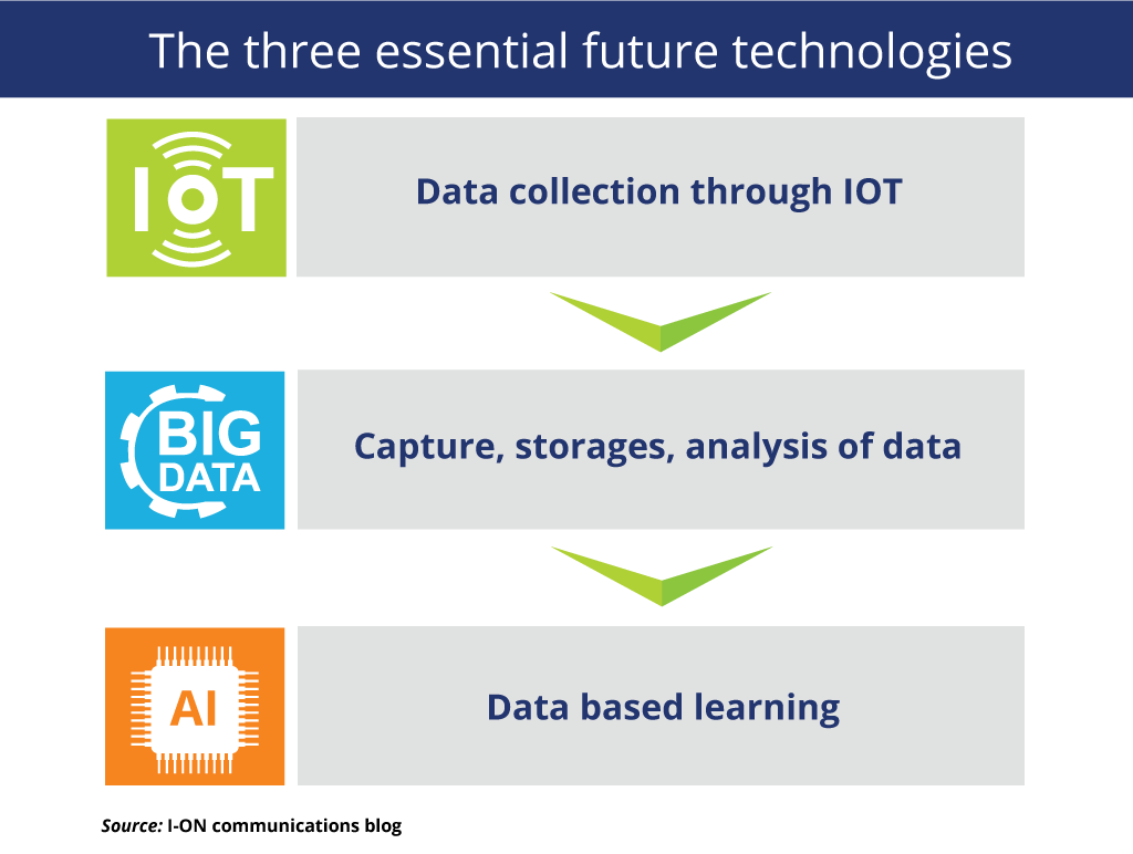 The Three Essential Future Technologies 2