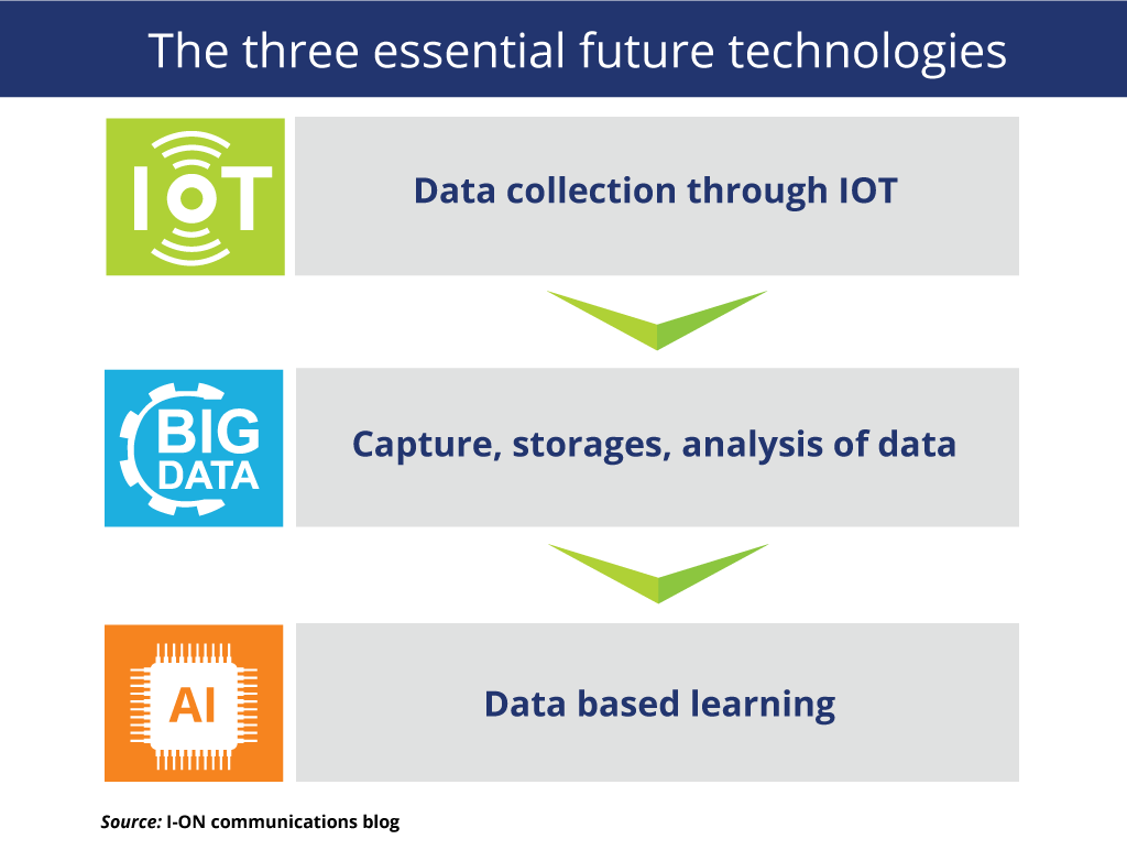 3 essential future technologies