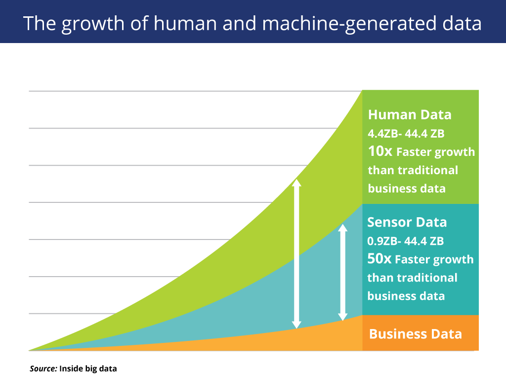 The growth of human and machine generated data